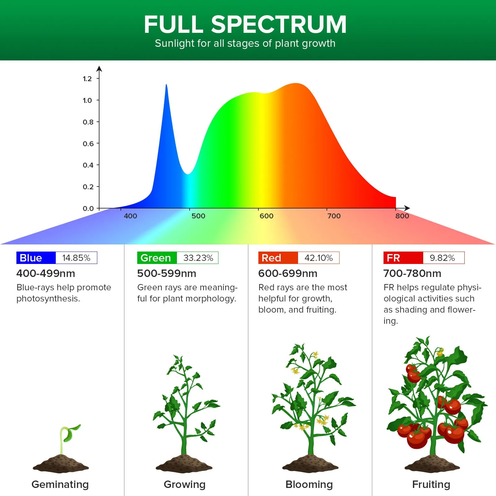 US 36W Led Grow Light Bundle